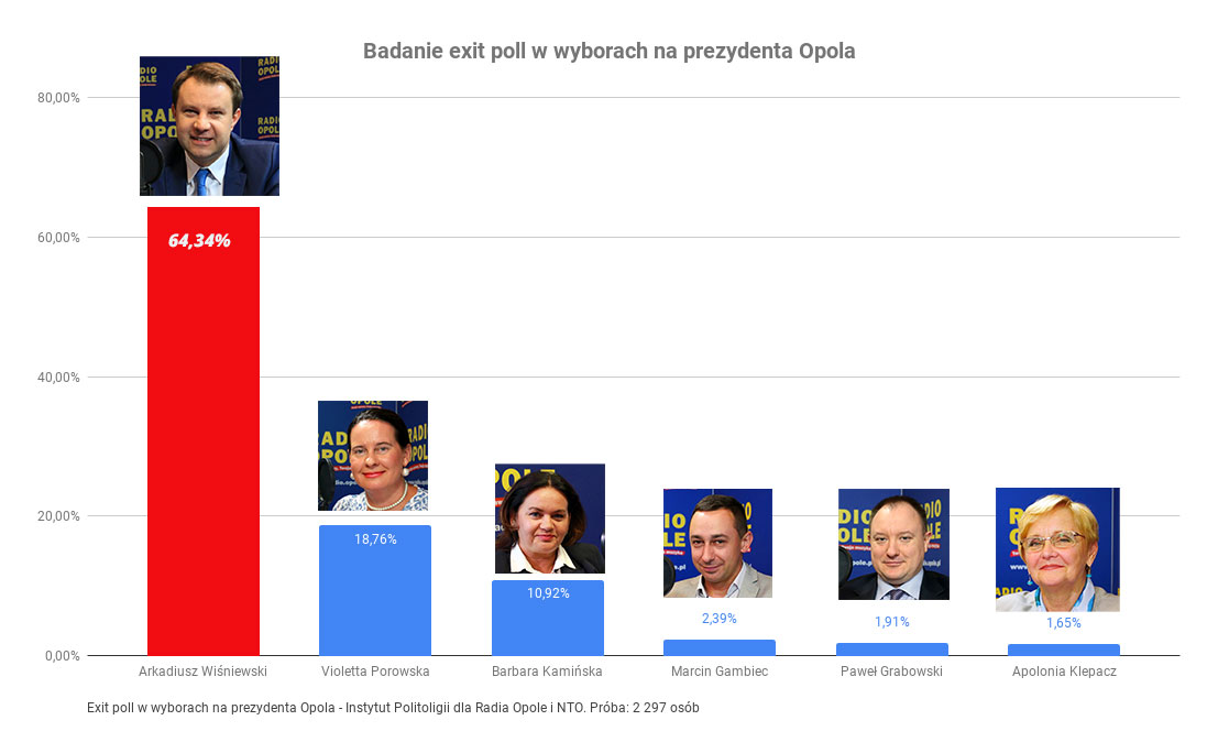 Exit poll Opole