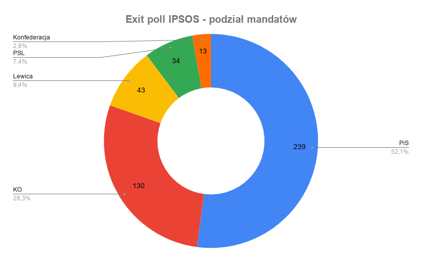 Exit poll IPSOS - podział mandatów (1)